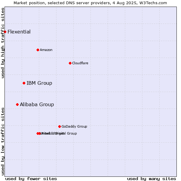 Market position of IBM Group vs. Alibaba Group vs. Flexential