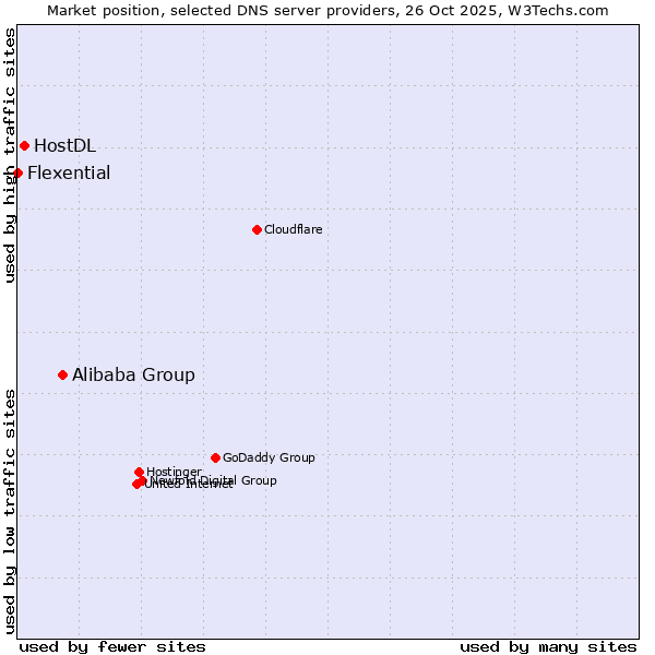 Market position of Alibaba Group vs. HostDL vs. Flexential