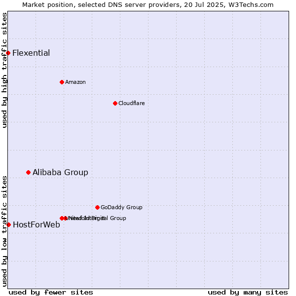 Market position of Alibaba Group vs. HostForWeb vs. Flexential