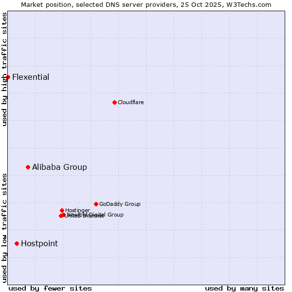 Market position of Alibaba Group vs. Hostpoint vs. Flexential