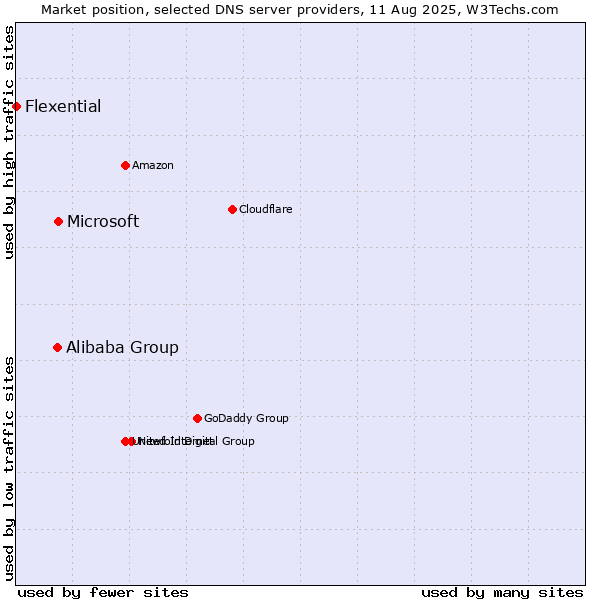 Market position of Microsoft vs. Alibaba Group vs. Flexential