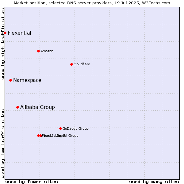 Market position of Alibaba Group vs. Namespace vs. Flexential