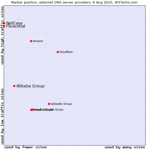 Market position of Alibaba Group vs. Flexential vs. NetEase