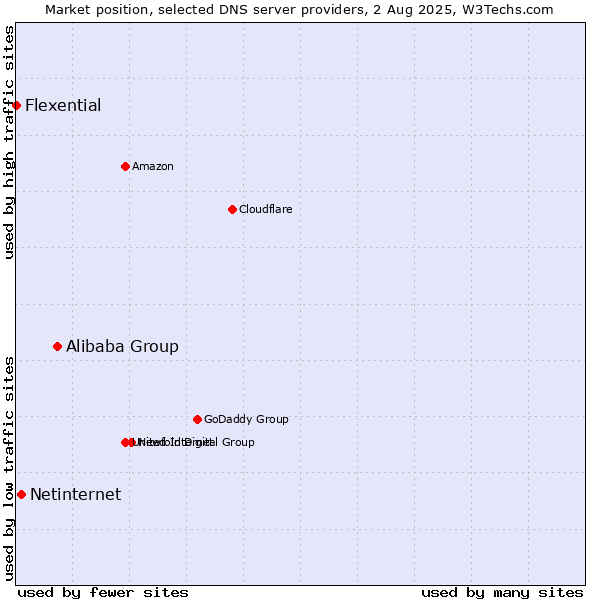 Market position of Alibaba Group vs. Netinternet vs. Flexential