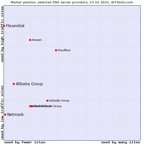 Market position of Alibaba Group vs. Netmark vs. Flexential
