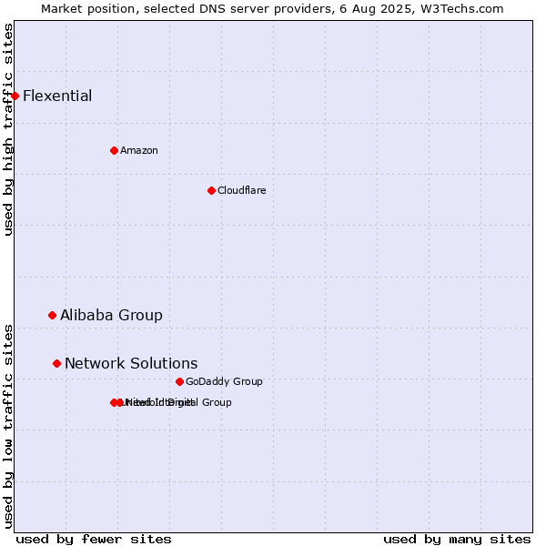 Market position of Network Solutions vs. Alibaba Group vs. Flexential