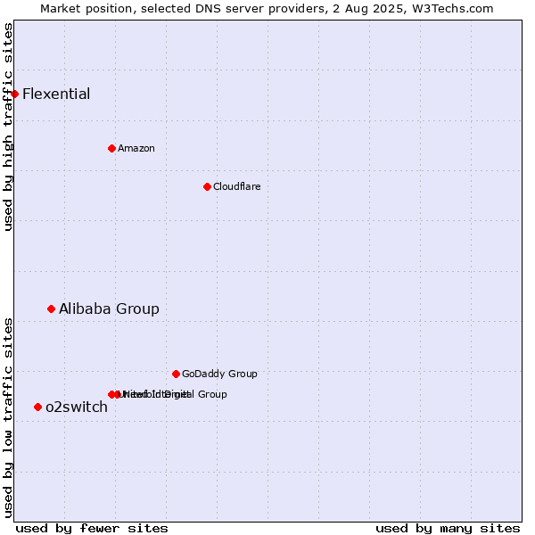 Market position of Alibaba Group vs. o2switch vs. Flexential