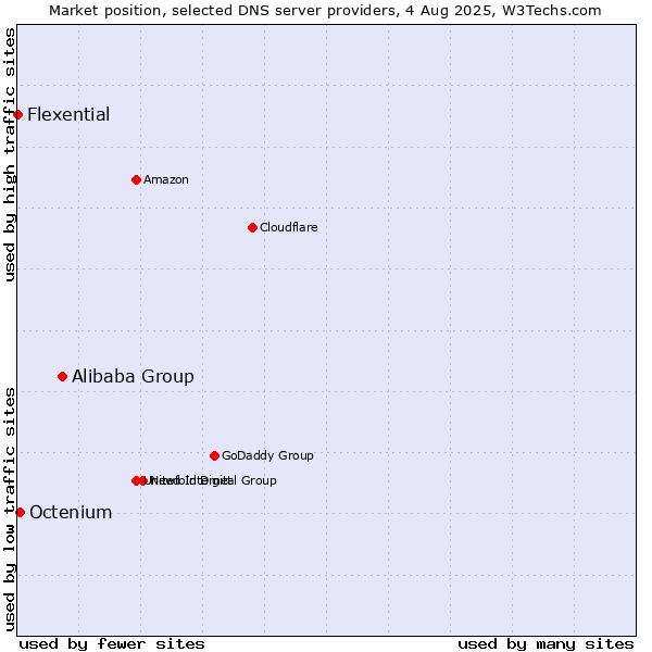 Market position of Alibaba Group vs. Octenium vs. Flexential