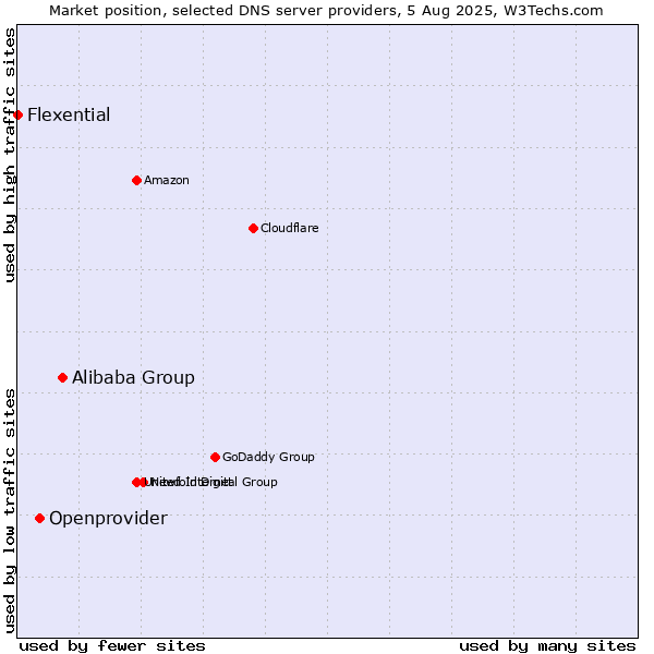Market position of Alibaba Group vs. Openprovider vs. Flexential