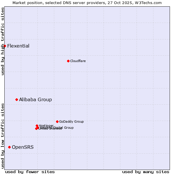 Market position of Alibaba Group vs. OpenSRS vs. Flexential