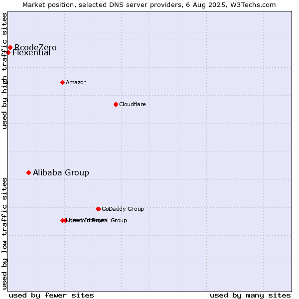 Market position of Alibaba Group vs. RcodeZero vs. Flexential