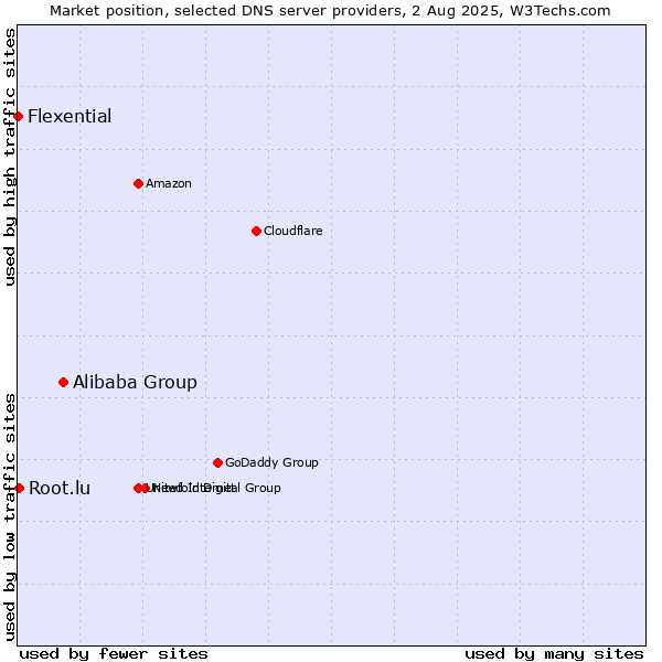Market position of Alibaba Group vs. Root.lu vs. Flexential
