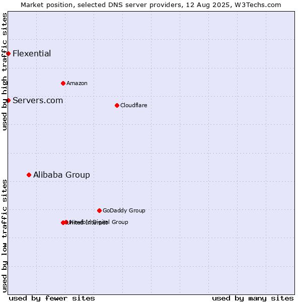 Market position of Alibaba Group vs. Servers.com vs. Flexential
