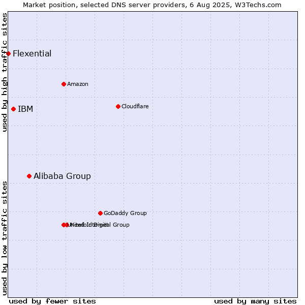 Market position of Alibaba Group vs. IBM vs. Flexential