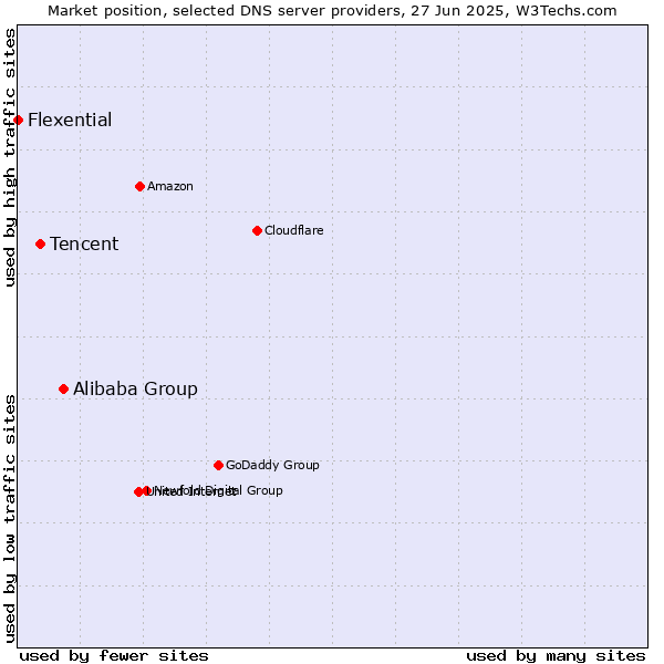 Market position of Alibaba Group vs. Tencent vs. Flexential