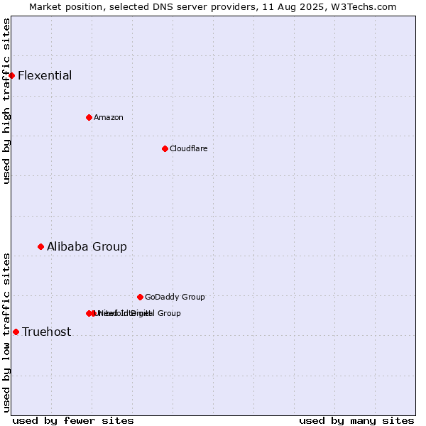 Market position of Alibaba Group vs. Truehost vs. Flexential