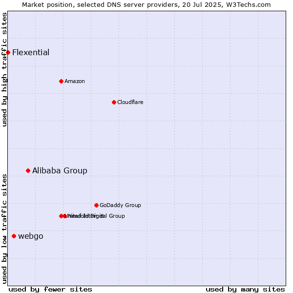 Market position of Alibaba Group vs. webgo vs. Flexential