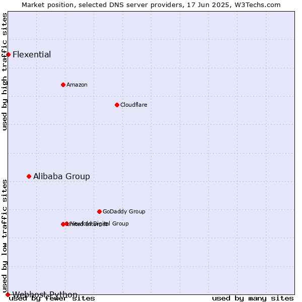Market position of Alibaba Group vs. Flexential vs. Webhost Python