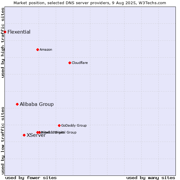Market position of XServer vs. Alibaba Group vs. Flexential