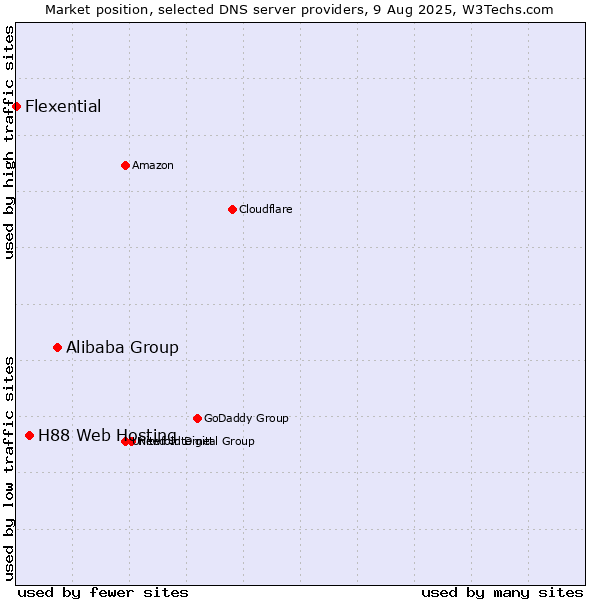 Market position of Alibaba Group vs. H88 Web Hosting vs. Flexential