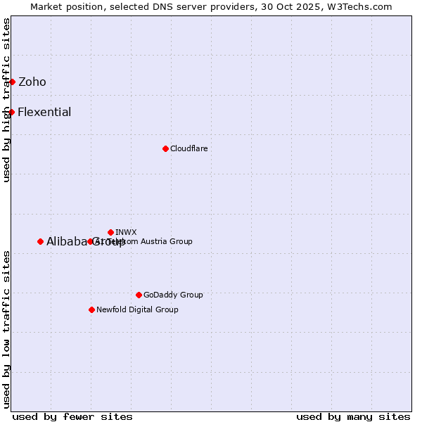 Market position of Alibaba Group vs. Zoho vs. Flexential