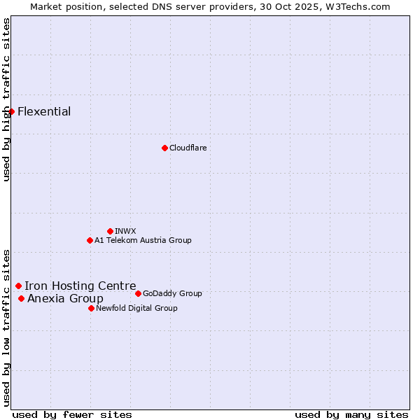 Market position of Anexia Group vs. Iron Hosting Centre vs. Flexential