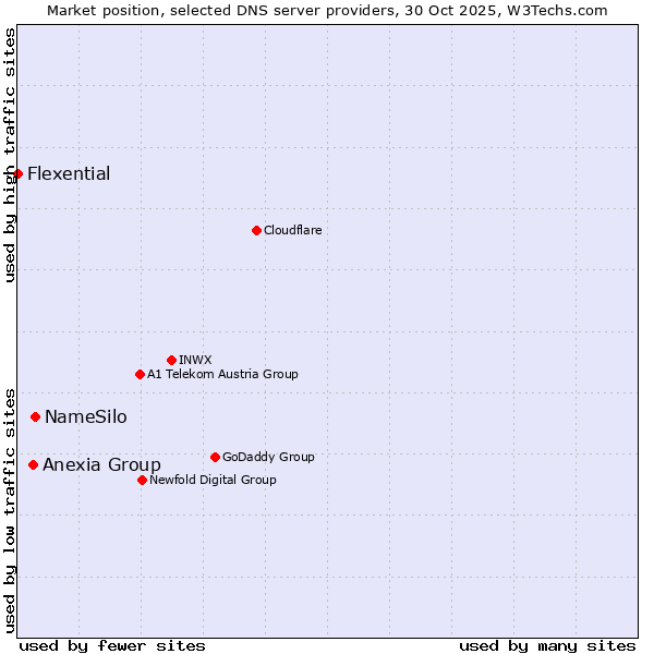 Market position of NameSilo vs. Anexia Group vs. Flexential
