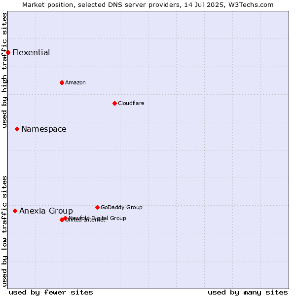 Market position of Namespace vs. Anexia Group vs. Flexential