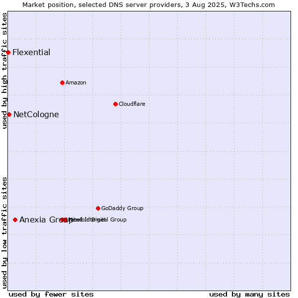 Market position of Anexia Group vs. NetCologne vs. Flexential