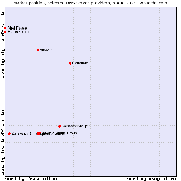 Market position of Anexia Group vs. Flexential vs. NetEase