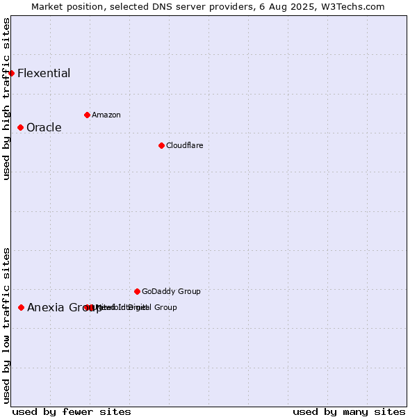 Market position of Anexia Group vs. Oracle vs. Flexential