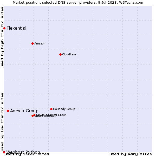 Market position of Anexia Group vs. Flexential vs. Webhost Python