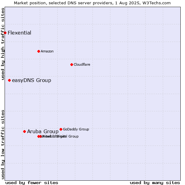 Market position of Aruba Group vs. easyDNS Group vs. Flexential