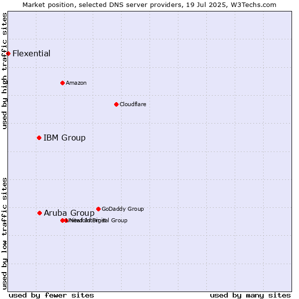 Market position of Aruba Group vs. IBM Group vs. Flexential