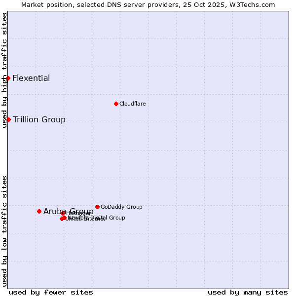 Market position of Aruba Group vs. Trillion Group vs. Flexential