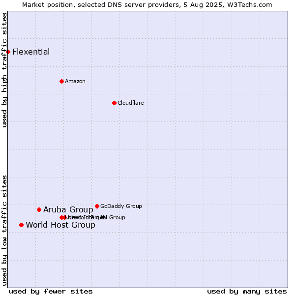 Market position of Aruba Group vs. World Host Group vs. Flexential