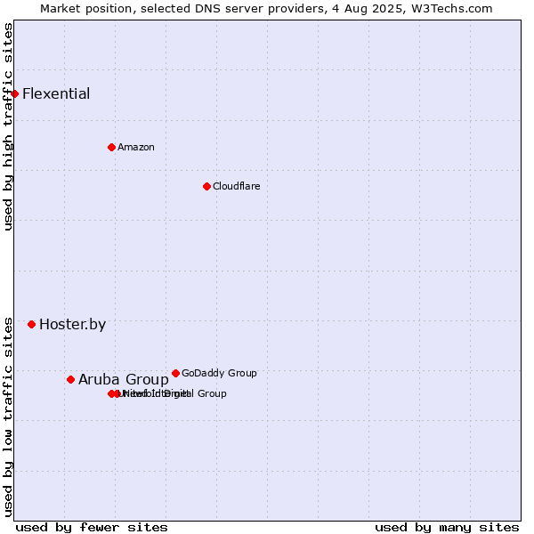 Market position of Aruba Group vs. Hoster.by vs. Flexential