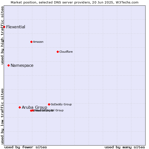 Market position of Aruba Group vs. Namespace vs. Flexential