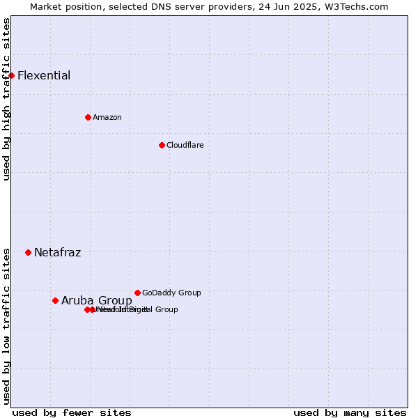Market position of Aruba Group vs. Netafraz vs. Flexential