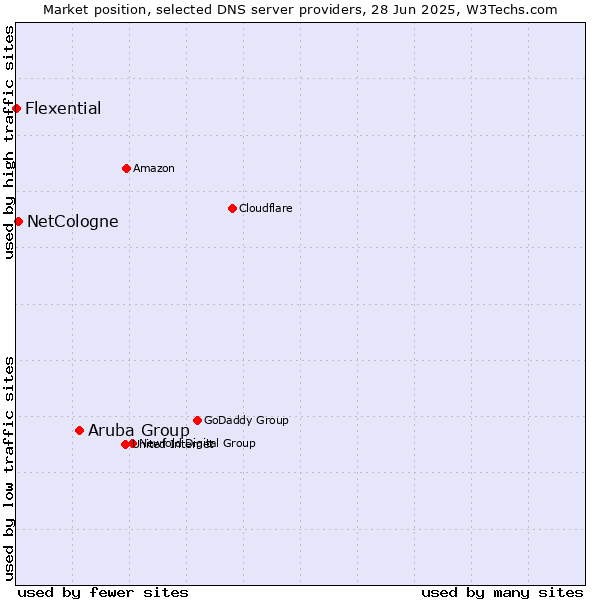 Market position of Aruba Group vs. NetCologne vs. Flexential