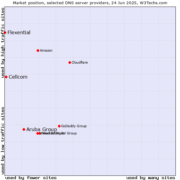 Market position of Aruba Group vs. Cellcom vs. Flexential