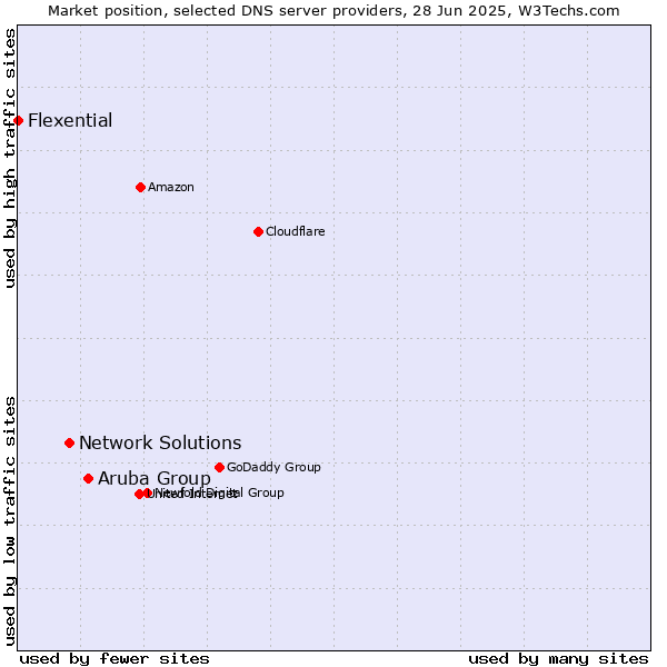 Market position of Aruba Group vs. Network Solutions vs. Flexential