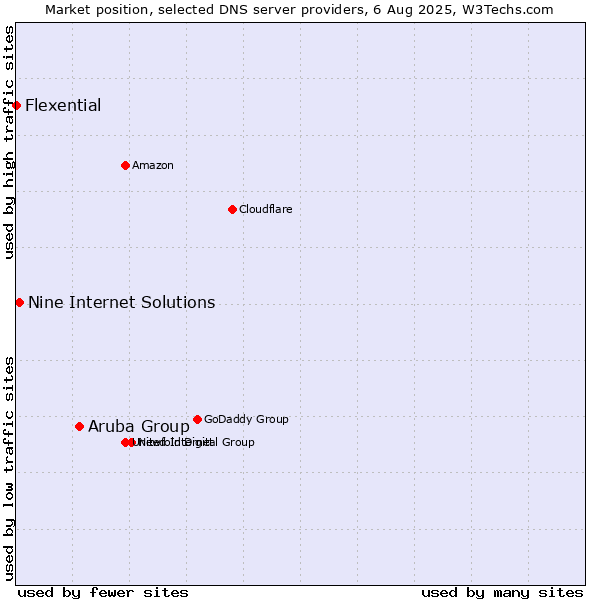 Market position of Aruba Group vs. Nine Internet Solutions vs. Flexential