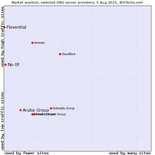 Market position of Aruba Group vs. No-IP vs. Flexential