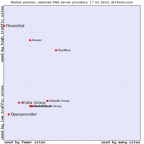Market position of Aruba Group vs. Openprovider vs. Flexential