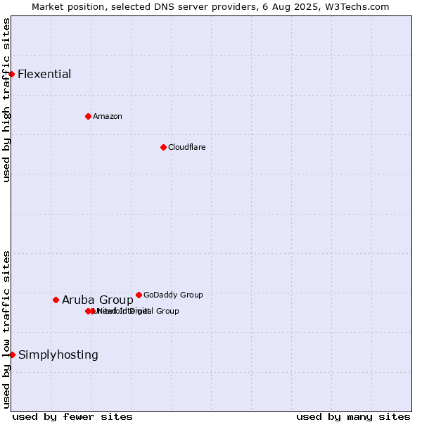 Market position of Aruba Group vs. Simplyhosting vs. Flexential