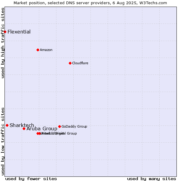 Market position of Aruba Group vs. Sharktech vs. Flexential