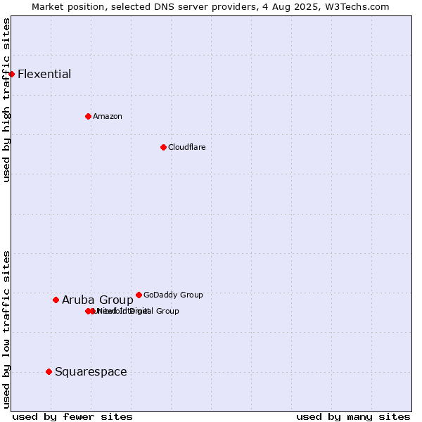 Market position of Aruba Group vs. Squarespace vs. Flexential