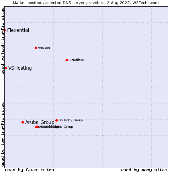 Market position of Aruba Group vs. VSHosting vs. Flexential