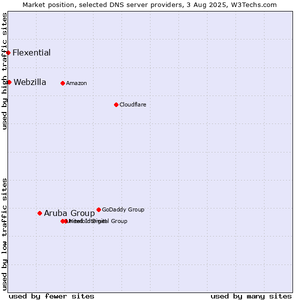 Market position of Aruba Group vs. Webzilla vs. Flexential